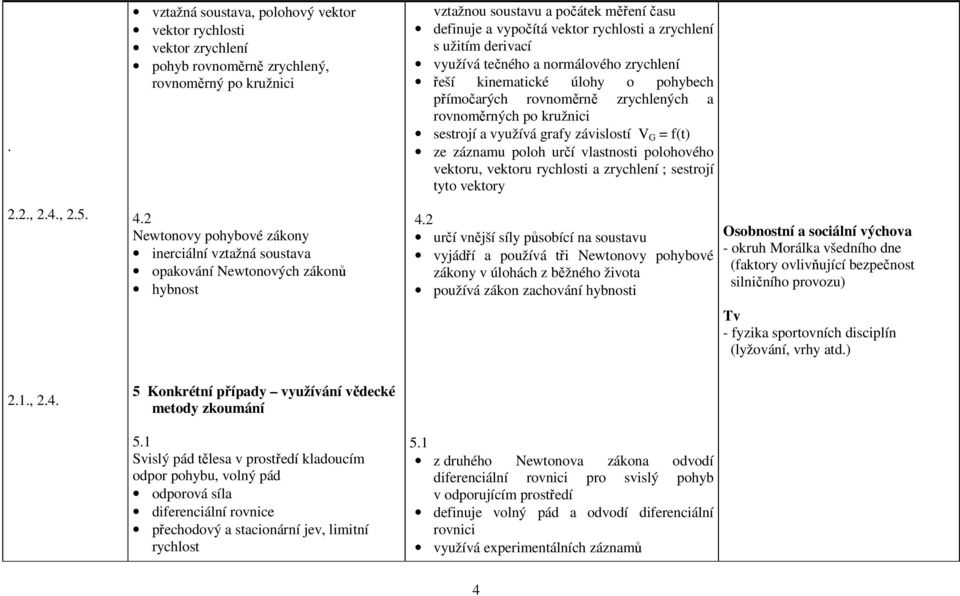 využívá tečného a normálového zrychlení řeší kinematické úlohy o pohybech přímočarých rovnoměrně zrychlených a rovnoměrných po kružnici sestrojí a využívá grafy závislostí V G = f(t) ze záznamu poloh