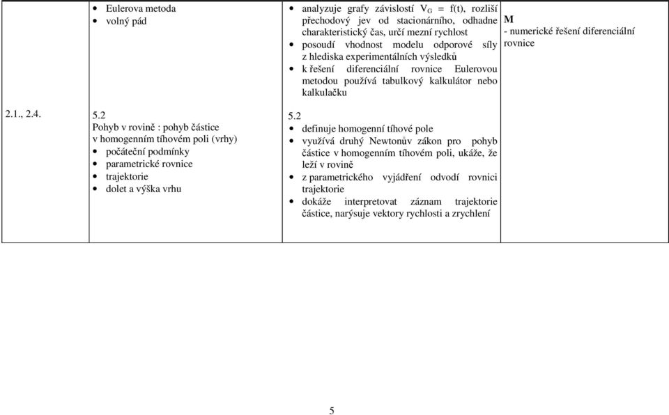 jev od stacionárního, odhadne charakteristický čas, určí mezní rychlost posoudí vhodnost modelu odporové síly z hlediska experimentálních výsledků k řešení diferenciální rovnice Eulerovou metodou