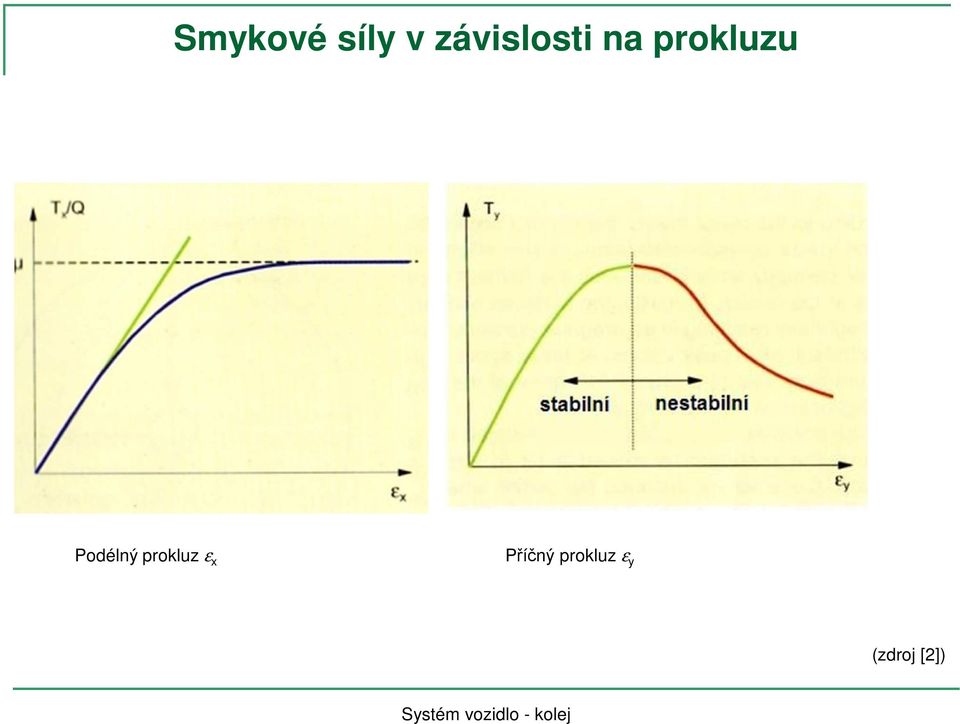 prokluzu Podélný