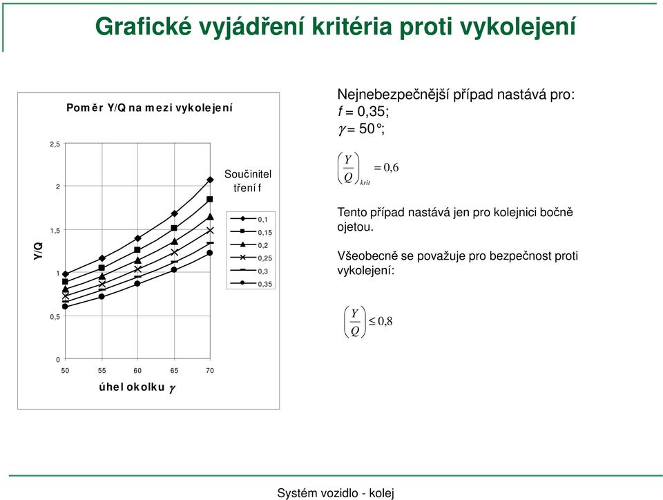 0,6 1,5 0,1 0,15 Tento případ nastává jen pro kolejnici bočně ojetou.