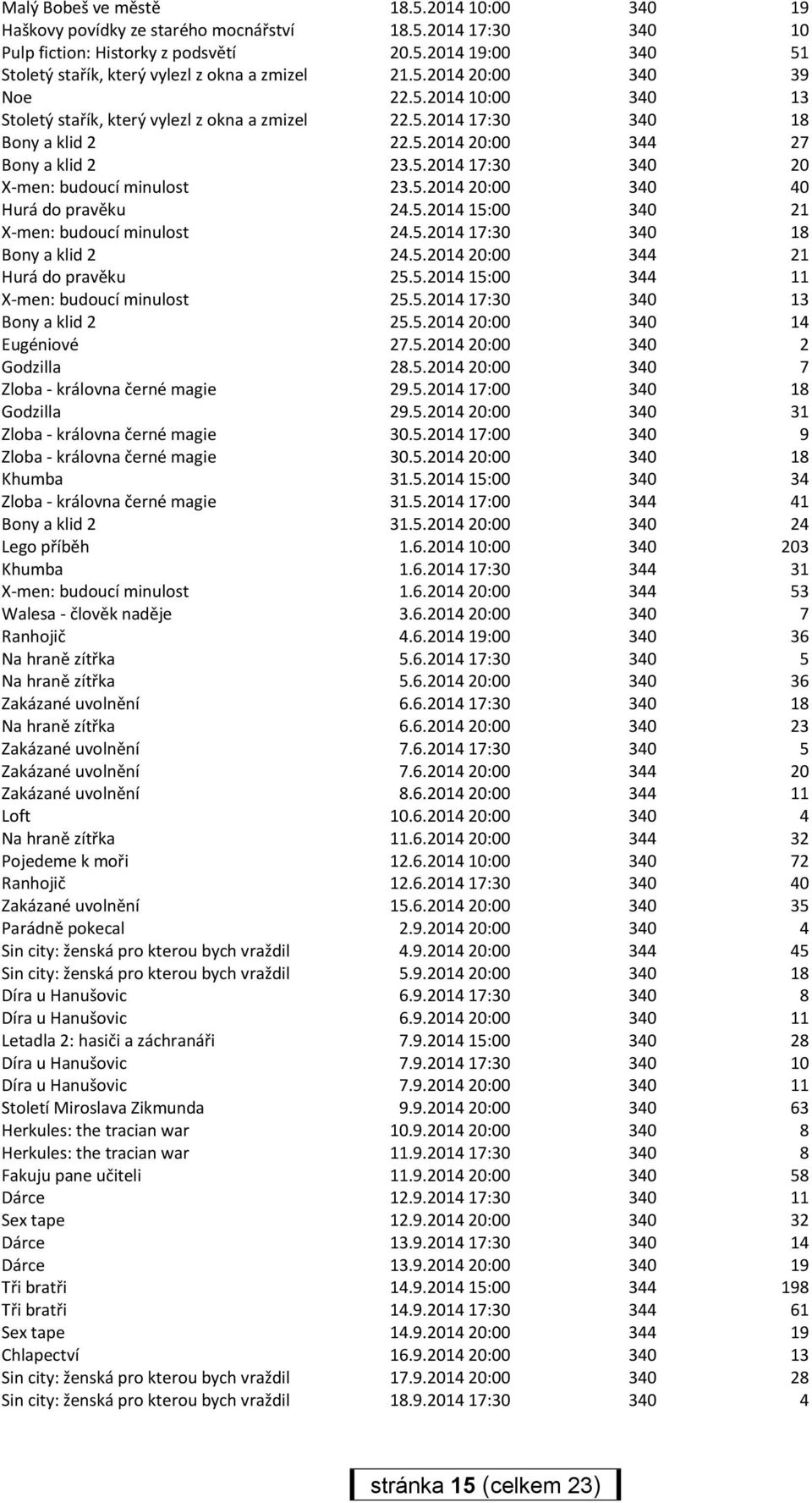 5.2014 20:00 340 40 Hurá do pravěku 24.5.2014 15:00 340 21 X-men: budoucí minulost 24.5.2014 17:30 340 18 Bony a klid 2 24.5.2014 20:00 344 21 Hurá do pravěku 25.5.2014 15:00 344 11 X-men: budoucí minulost 25.
