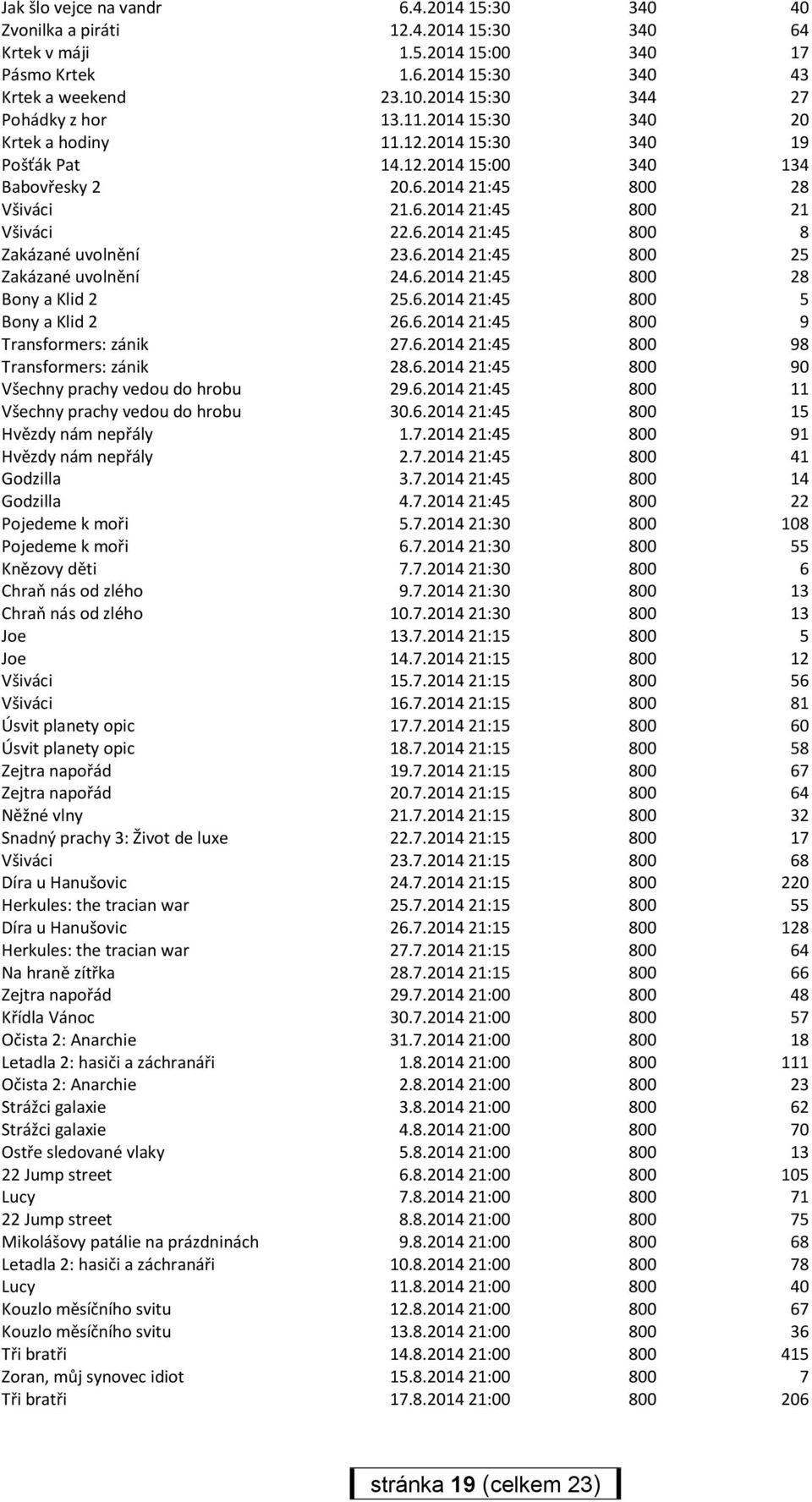 6.2014 21:45 800 8 Zakázané uvolnění 23.6.2014 21:45 800 25 Zakázané uvolnění 24.6.2014 21:45 800 28 Bony a Klid 2 25.6.2014 21:45 800 5 Bony a Klid 2 26.6.2014 21:45 800 9 Transformers: zánik 27.6.2014 21:45 800 98 Transformers: zánik 28.
