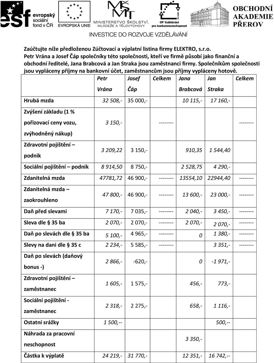 Petr Josef Celkem Jana Jan Celkem Vrána Čáp Brabcová Straka Hrubá mzda 32 508,- 35 000,- 10 115,- 17 160,- Zvýšení základu (1 % pořizovací ceny vozu, zvýhodněný nákup) Zdravotní podnik 3 150,-