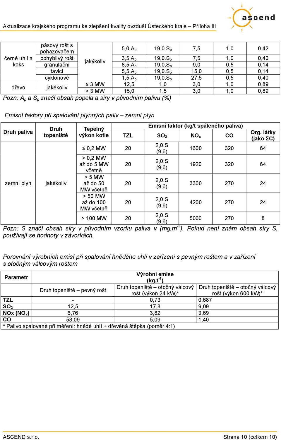 S p 27,5 0,5 0,40 dřevo jakékoliv 3 MW 12,5 1,0 3,0 1,0 0,89 > 3 MW 15,0 1,5 3,0 1,0 0,89 Pozn: A p a S p značí obsah popela a síry v původním palivu (%) Emisní faktory při spalování plynných paliv