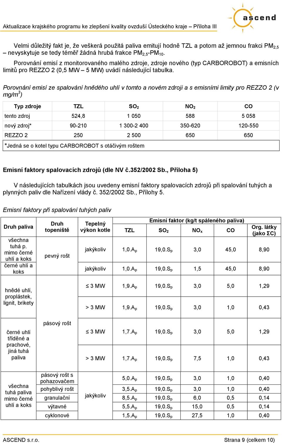 Porovnání emisí ze spalování hnědého uhlí v tomto a novém zdroji a s emisními limity pro REZZO 2 (v mg/m 3 ) Typ zdroje TZL SO 2 NO 2 CO tento zdroj 524,8 1 050 588 5 058 nový zdroj* 90-210 1 300-2