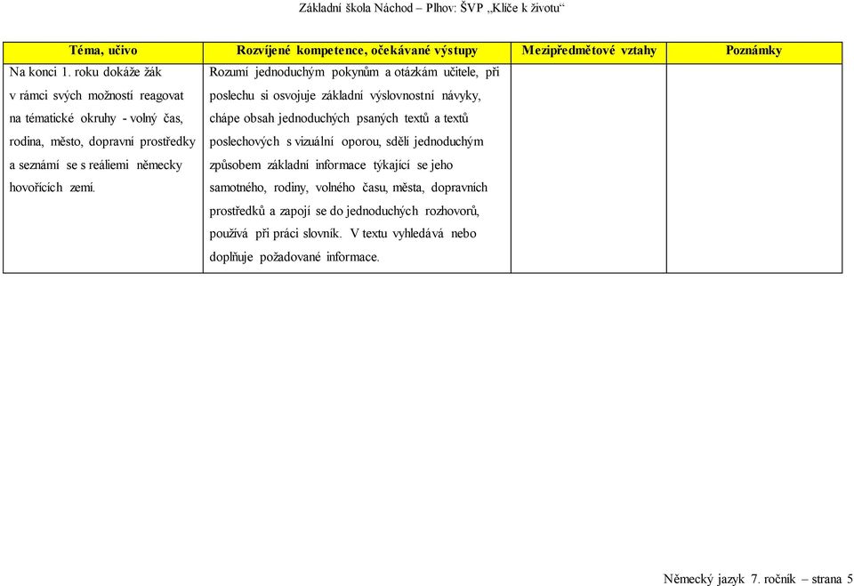 zemí. Rozumí jednoduchým pokynům a otázkám učitele, při poslechu si osvojuje základní výslovnostní návyky, chápe obsah jednoduchých psaných textů a textů