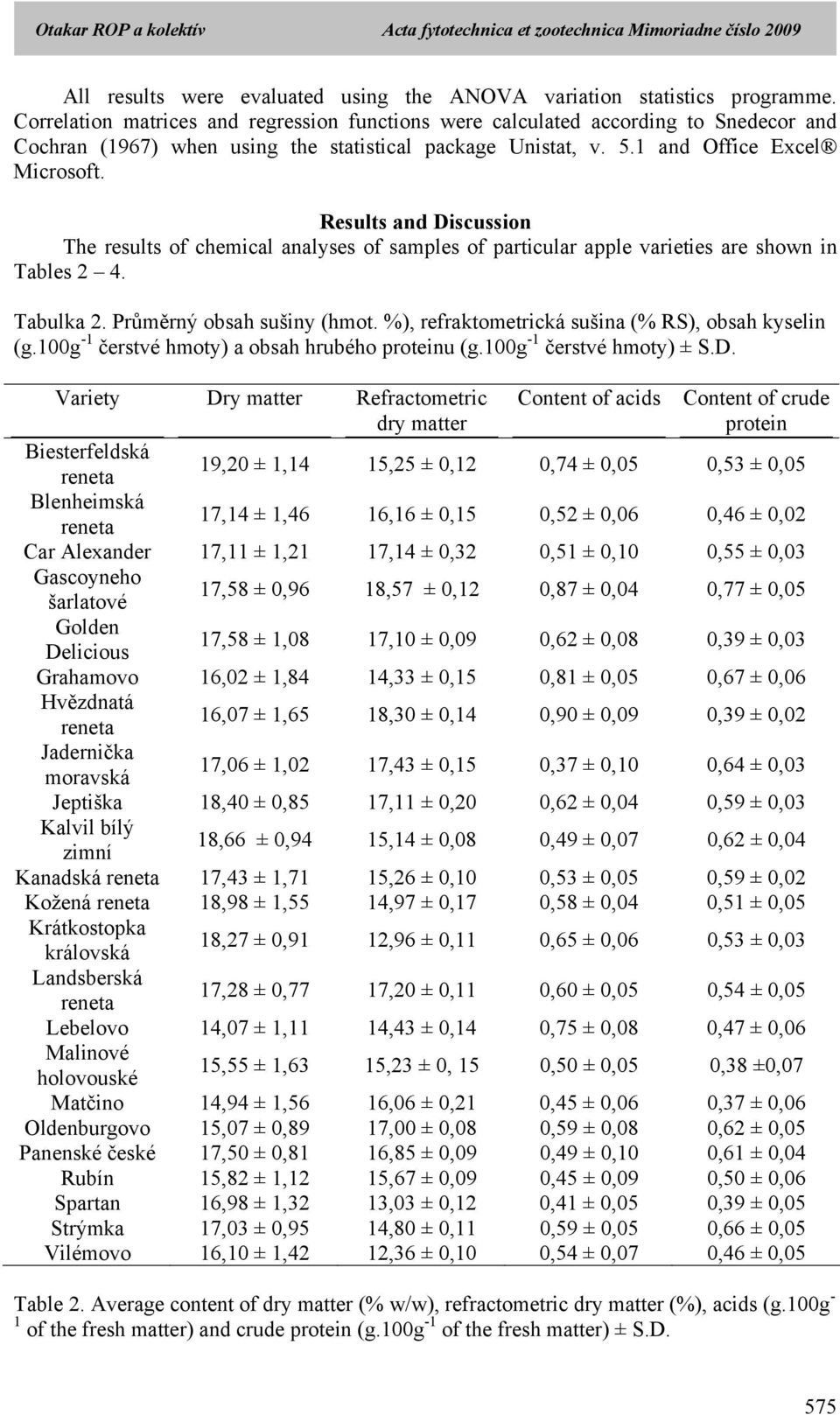 Results and Discussion The results of chemical analyses of samples of particular apple varieties are shown in Tables 2 4. Tabulka 2. Průměrný obsah sušiny (hmot.