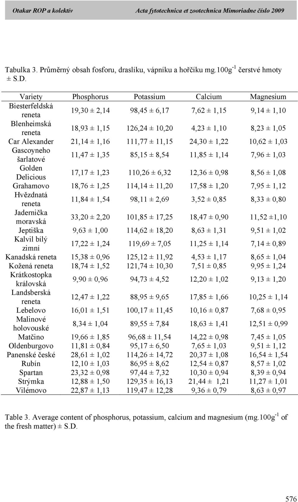 1,16 111,77 ± 11,15 24,30 ± 1,22 10,62 ± 1,03 Gascoyneho šarlatové 11,47 ± 1,35 85,15 ± 8,54 11,85 ± 1,14 7,96 ± 1,03 Golden Delicious 17,17 ± 1,23 110,26 ± 6,32 12,36 ± 0,98 8,56 ± 1,08 Grahamovo