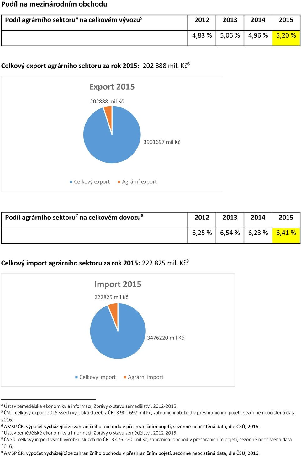 sektoru za rok 2015: 222 825 mil.