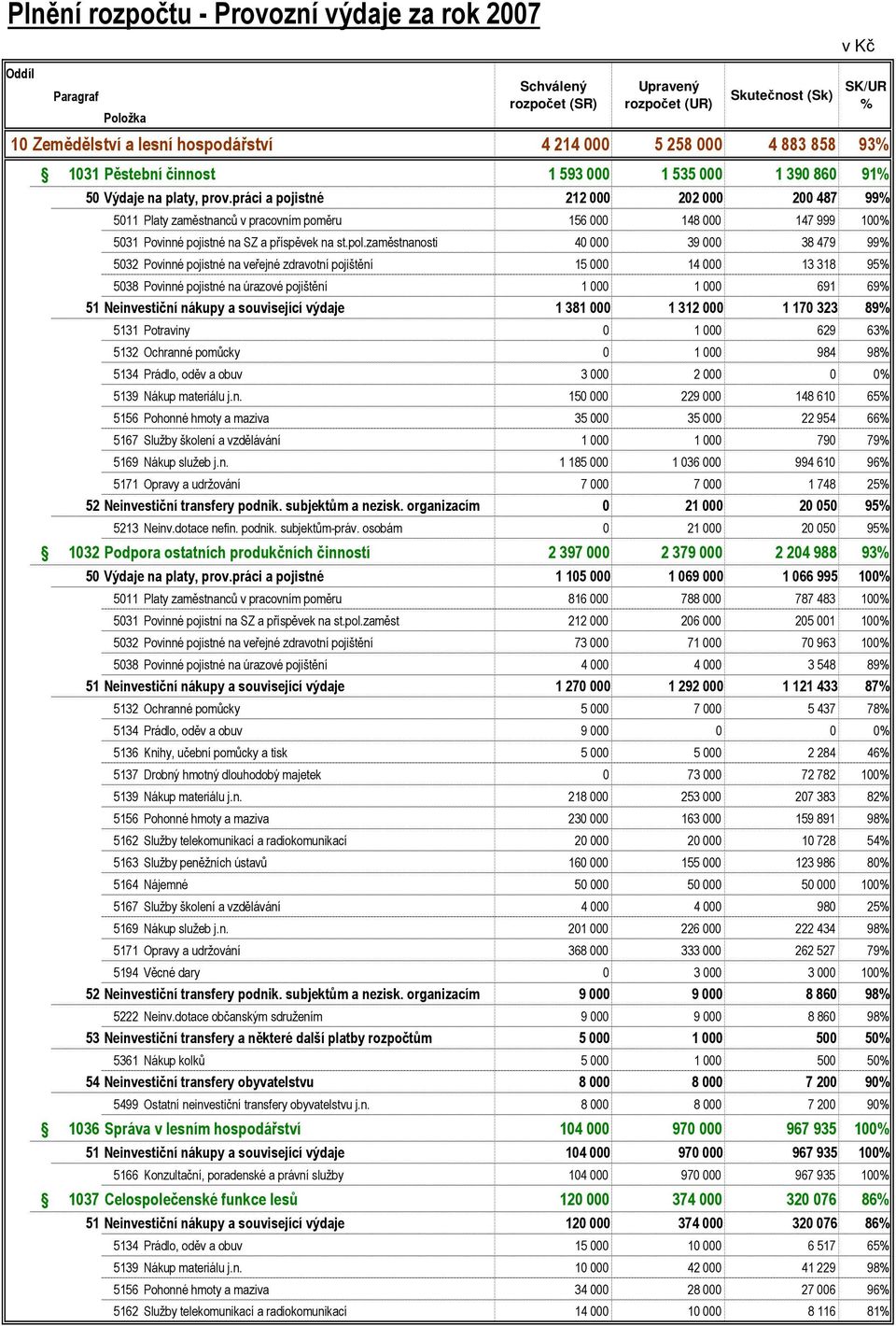 zaměstnanosti 40 000 39 000 38 479 99 5032 Povinné pojistné na veřejné zdravotní pojištění 15 000 14 000 13 318 95 5038 Povinné pojistné na úrazové pojištění 1 000 1 000 691 69 51 Neinvestiční nákupy