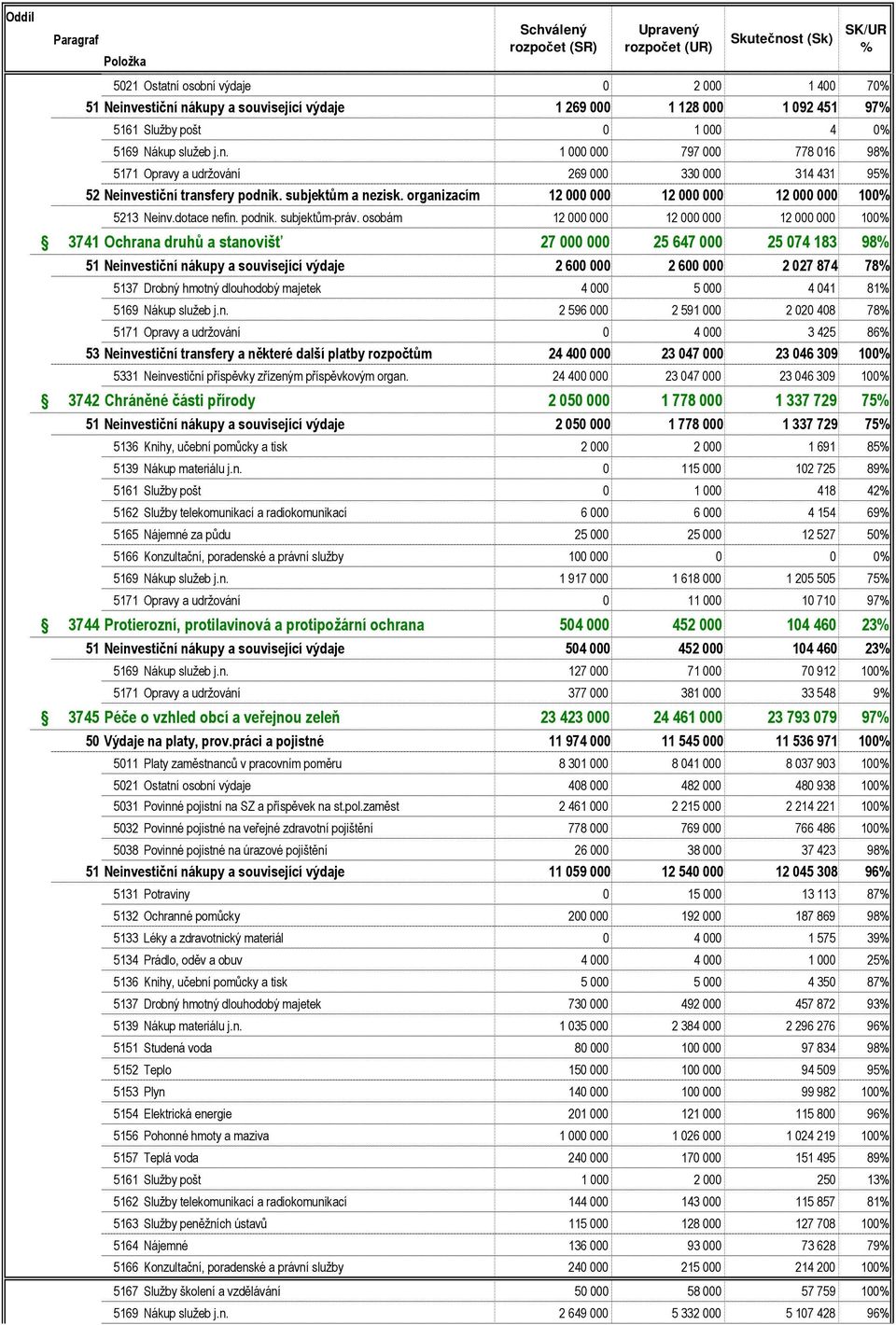 osobám 12 000 000 12 000 000 12 000 000 100 3741 Ochrana druhů a stanovišť 27 000 000 25 647 000 25 074 183 98 51 Neinvestiční nákupy a související výdaje 2 600 000 2 600 000 2 027 874 78 5137 Drobný