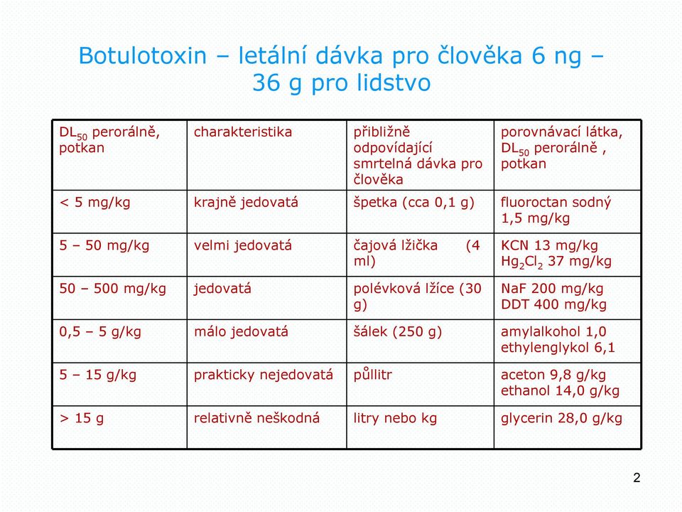 ml) KCN 13 mg/kg Hg2Cl2 37 mg/kg 50 500 mg/kg jedovatá polévková lžíce (30 g) NaF 200 mg/kg DDT 400 mg/kg 0,5 5 g/kg málo jedovatá šálek (250 g)