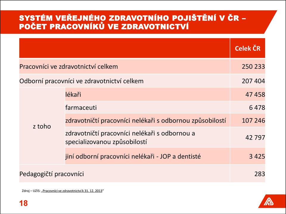 způsobilostí 107 246 zdravotničtí pracovníci nelékaři s odbornou a specializovanou způsobilostí 42 797 jiní odborní