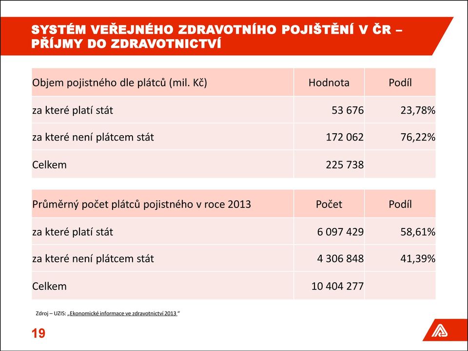 Celkem 225 738 Průměrný počet plátců pojistného v roce 2013 Počet Podíl za které platí stát 6