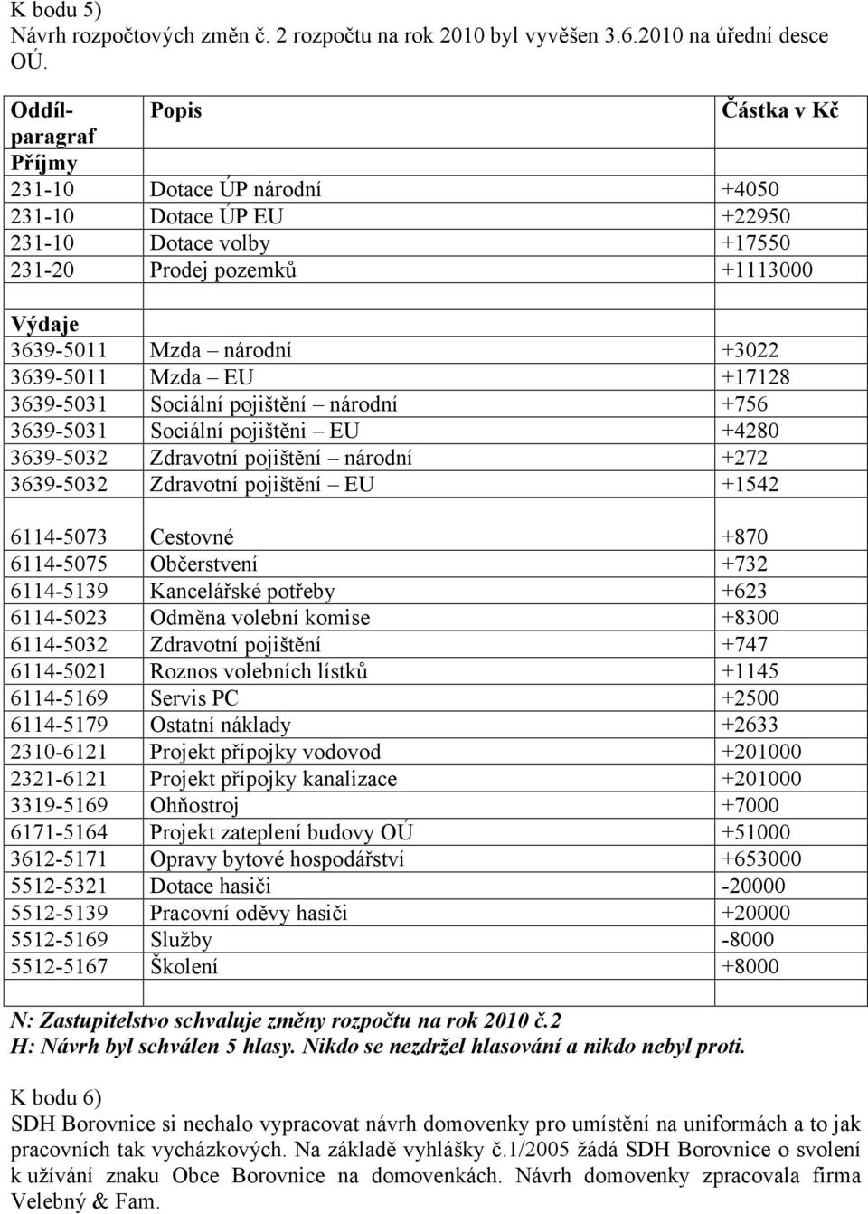 3639-5011 Mzda EU +17128 3639-5031 Sociální pojištění národní +756 3639-5031 Sociální pojištěni EU +4280 3639-5032 Zdravotní pojištění národní +272 3639-5032 Zdravotní pojištění EU +1542 6114-5073