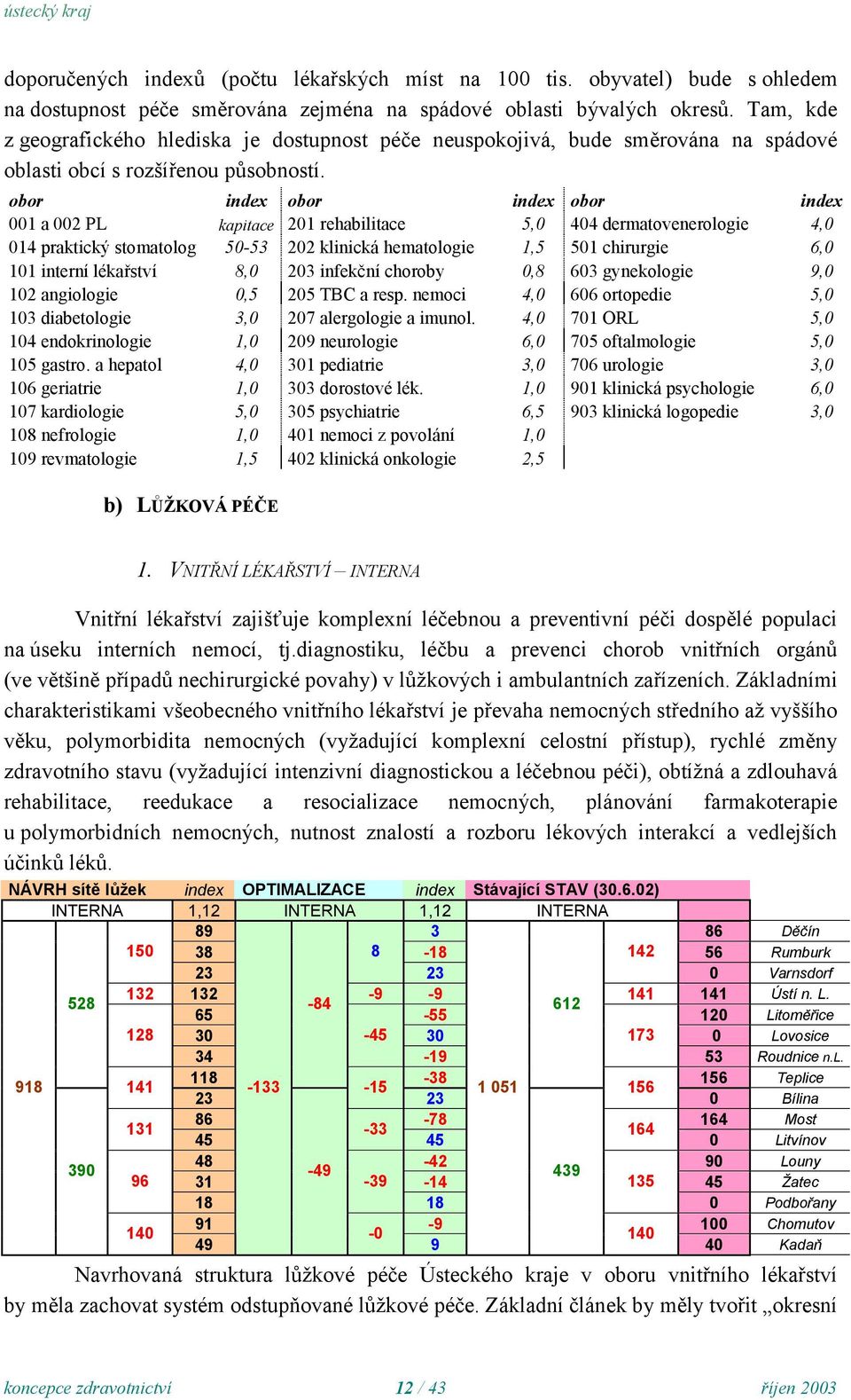 obor index obor index obor index 001 a 002 PL kapitace 201 rehabilitace 5,0 0 dermatovenerologie,0 01 praktický stomatolog 50-5 202 klinická hematologie 1,5 501 chirurgie 6,0 101 interní lékařství