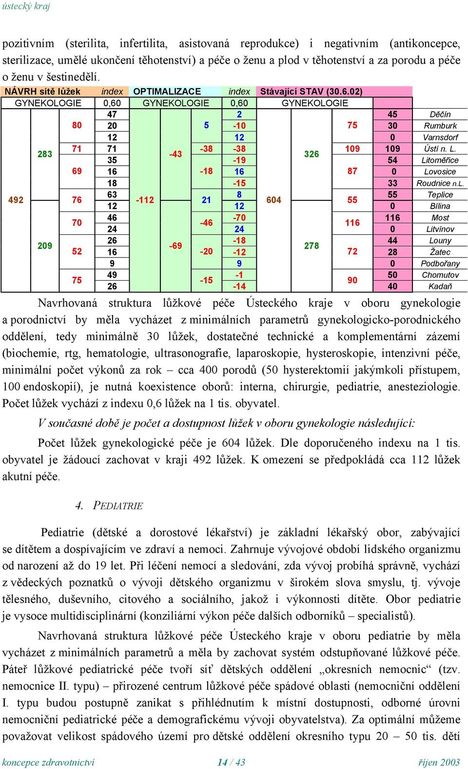 02) GYNEKOLOGIE 0,60 GYNEKOLOGIE 0,60 GYNEKOLOGIE 7 2 5 Děčín 80 20 5-10 75 0 Rumburk 12 12 0 Varnsdorf 28 71 71-8 -8 109 109 Ústí n. L.