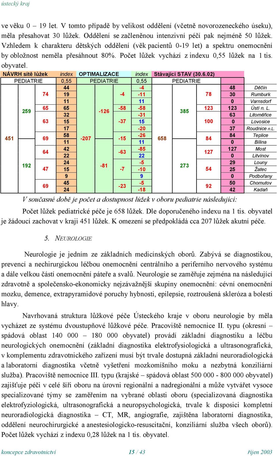 NÁVRH sítě lůžek index OPTIMALIZACE index Stávající STAV (0.6.02) PEDIATRIE 0,55 PEDIATRIE 0,55 PEDIATRIE - 8 Děčín 7 19 - -11 78 0 Rumburk 11 11 0 Varnsdorf 259 65 65-58 -58 12 12 Ústí n. L.