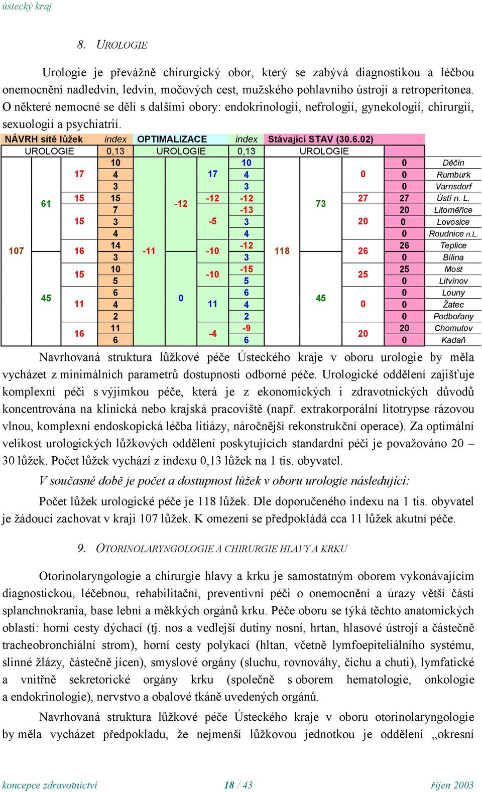 02) UROLOGIE 0,1 UROLOGIE 0,1 UROLOGIE 10 10 0 Děčín 17 17 0 0 Rumburk 0 Varnsdorf 61 15 15-12 -12 27 27 Ústí n. L. -12 7 7-1 20 Litoměřice 15-5 20 0 Lovosice 0 Roudnice n.l.