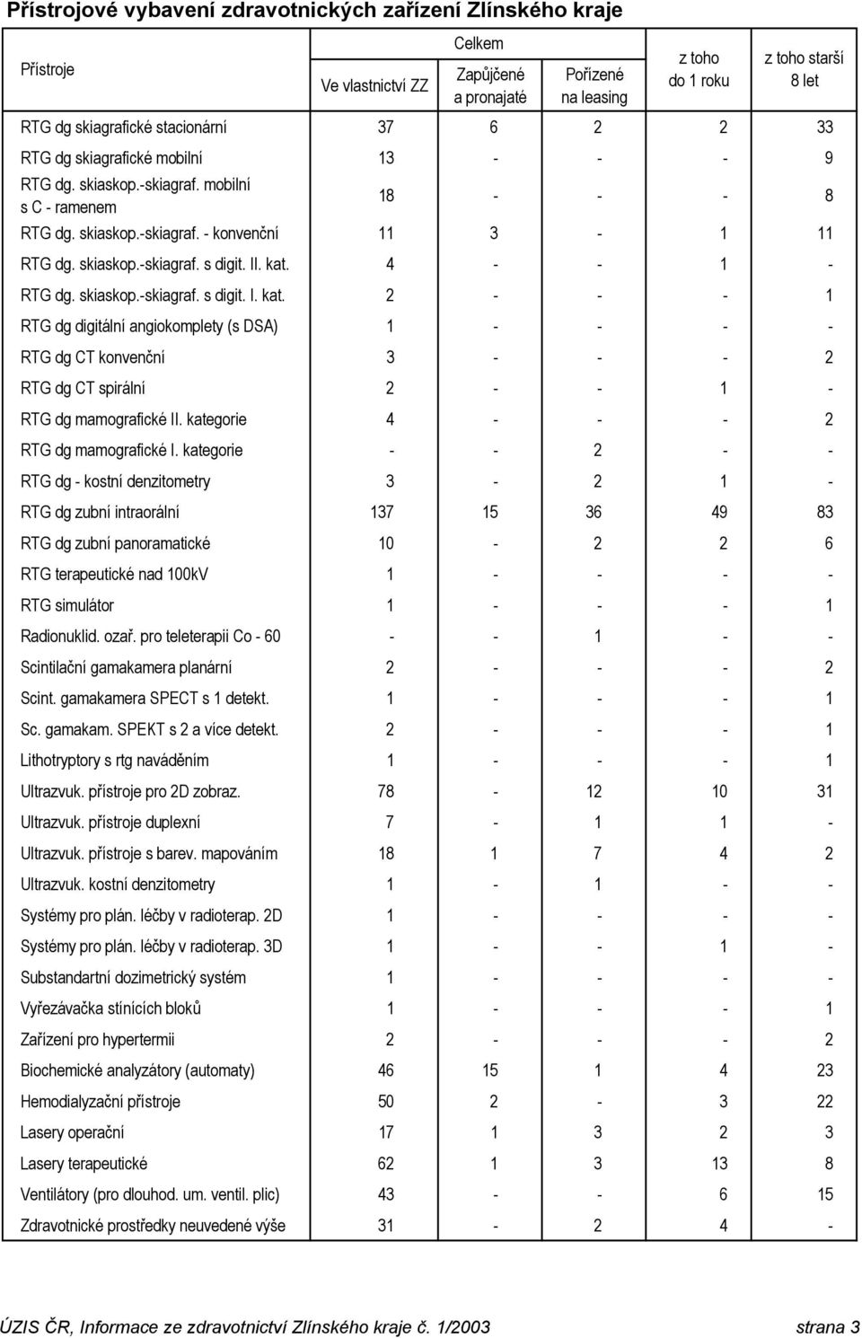 4 - - 1 - RTG dg. skiaskop.-skiagraf. s digit. I. kat. 2 - - - 1 RTG dg digitální angiokomplety (s DSA) 1 - - - - RTG dg CT konvenční 3 - - - 2 RTG dg CT spirální 2 - - 1 - RTG dg mamografické II.
