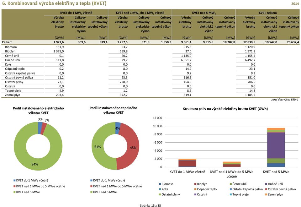 výkon [GWh] [MW e ] [MW t ] [GWh] [MW e ] [MW t ] [GWh] [MW e ] [MW t ] [GWh] [MW e ] [MW t ] Celkem 7,, 7, 7,,,,, 7,, 7, 7, Biomasa,,7,, Bioplyn 7,, 7, 7, Černé uhlí,,,, Hnědé uhlí,,7,,7 Koks,,,,