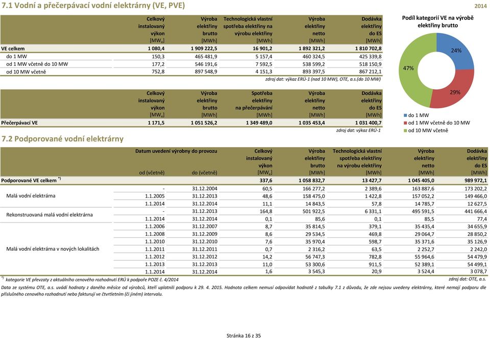 (do MW) Celkový instalovaný výkon Spotřeba na přečerpávání netto Dodávka do ES [MW e ] [MWh] [MWh] [MWh] [MWh] Přečerpávací VE 7,,,,,7 7.