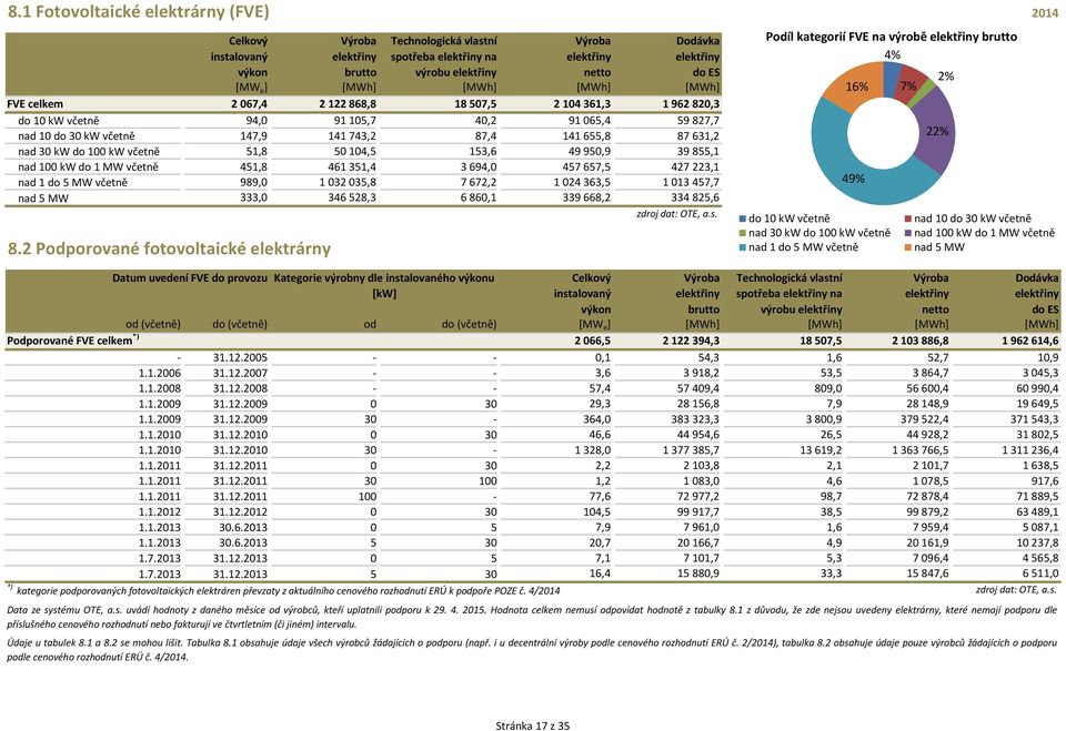 . Podporované fotovoltaické elektrárny Podíl kategorií FVE na výrobě % Datum uvedení FVE do provozu Kategorie výrobny dle instalovaného výkonu [kw] Celkový instalovaný výkon Technologická vlastní