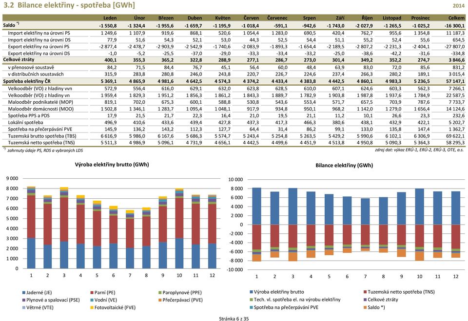 77,,7 7,,,, 7,7, v přenosové soustavě, 7,, 7,7,,,,,, 7,,, v distribučních soustavách,,,,,,7,7, 7,,,,, Spotřeba ČR,,,, 7, 7,,,,,,, 7 7, Velkoodběr (VO) z hladiny vvn 7,,,,,,,, 7,,,, 7, Velkoodběr (VO)