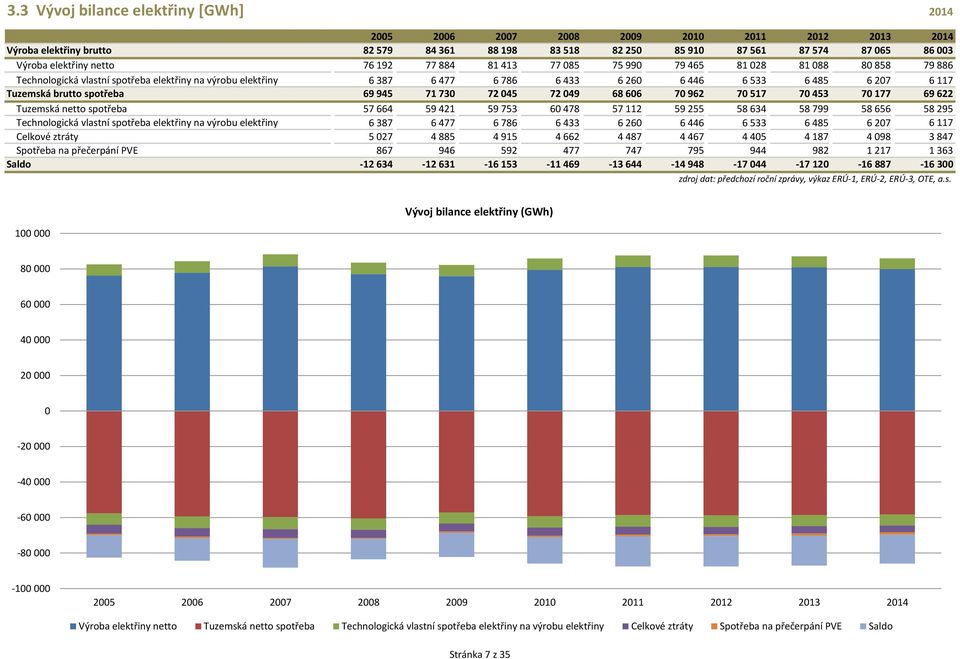 Vývoj bilance (GWh) 7 netto 7 77 77 7 7 7 Technologická vlastní spotřeba na výrobu 7 77 7 7 7 Tuzemská netto spotřeba -7 - - 7-7 -7 - - - 7 - - Technologická vlastní spotřeba na výrobu - 7-77 - 7 - -