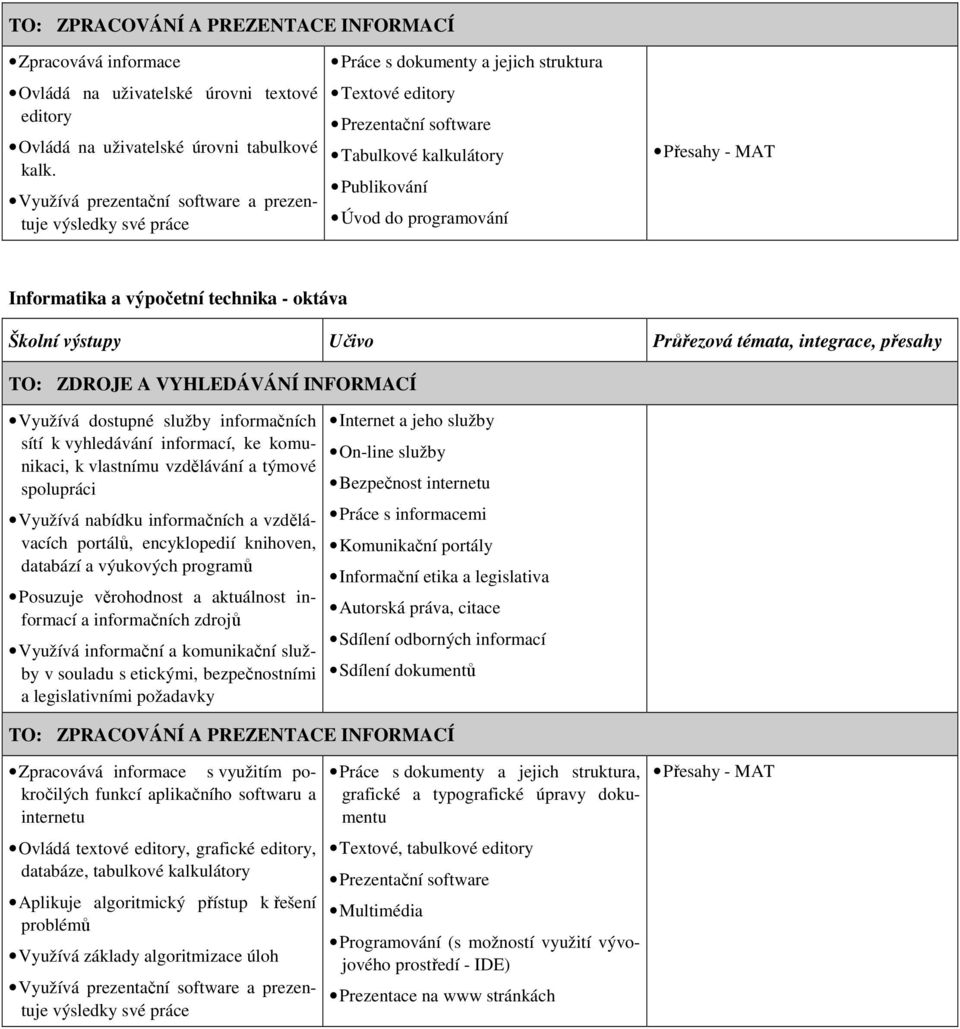 MAT Informatika a výpočetní technika - oktáva TO: ZDROJE A VYHLEDÁVÁNÍ INFORMACÍ Využívá dostupné služby informačních sítí k vyhledávání informací, ke komunikaci, k vlastnímu vzdělávání a týmové