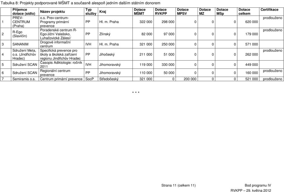 Jindřichův Hradec Časopis Adiktologie: ročník 2011 Regionální centrum prevence Typ služby Kraj MŠMT RVKPP MPSV MZ MSp celkem PP Hl. m.