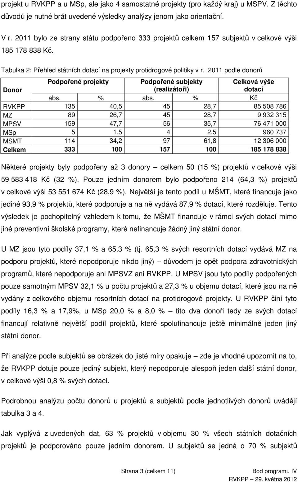 2011 podle donorů Podpořené projekty Podpořené subjekty Celková výše Donor (realizátoři) dotací abs. % abs.