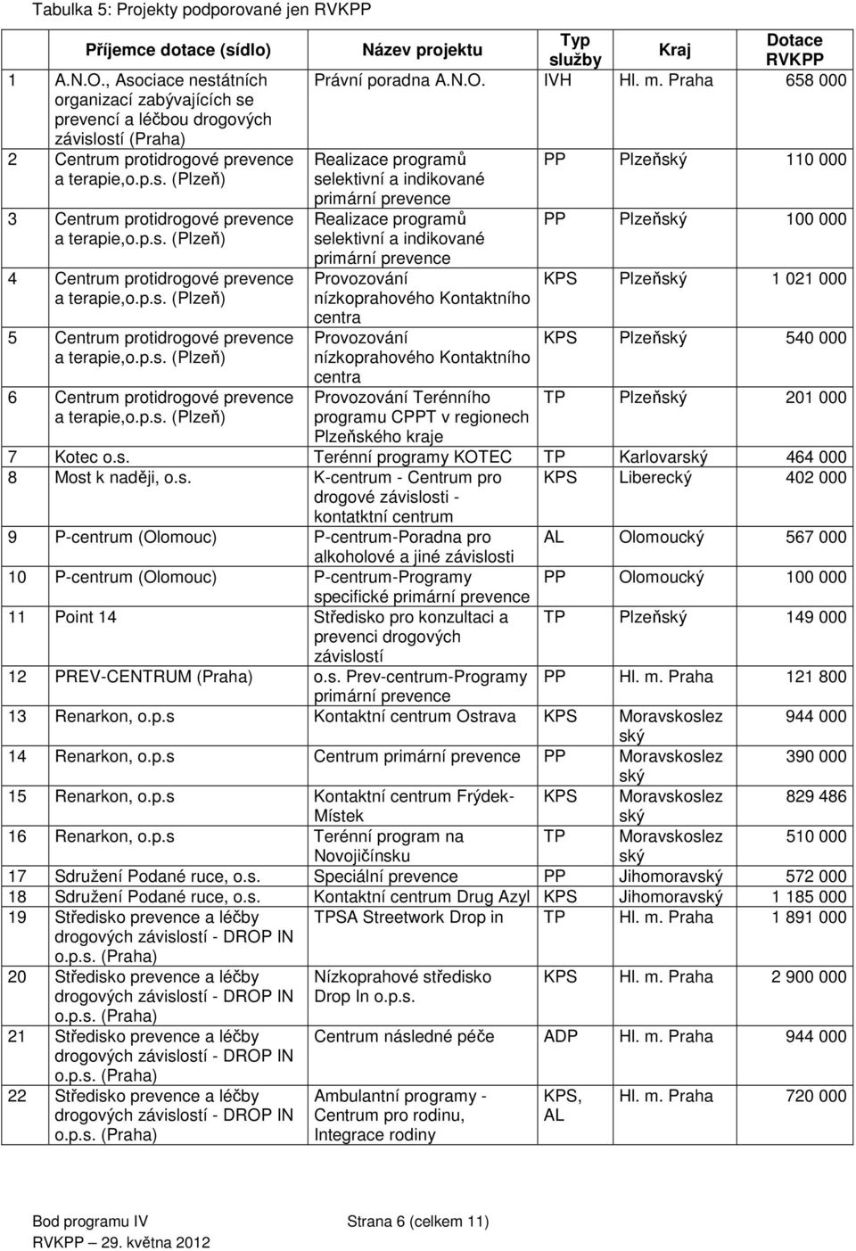 p.s. (Plzeň) 5 Centrum protidrogové prevence a terapie,o.p.s. (Plzeň) 6 Centrum protidrogové prevence a terapie,o.p.s. (Plzeň) Typ Název projektu Kraj služby RVKPP Právní poradna A.N.O. IVH Hl. m.