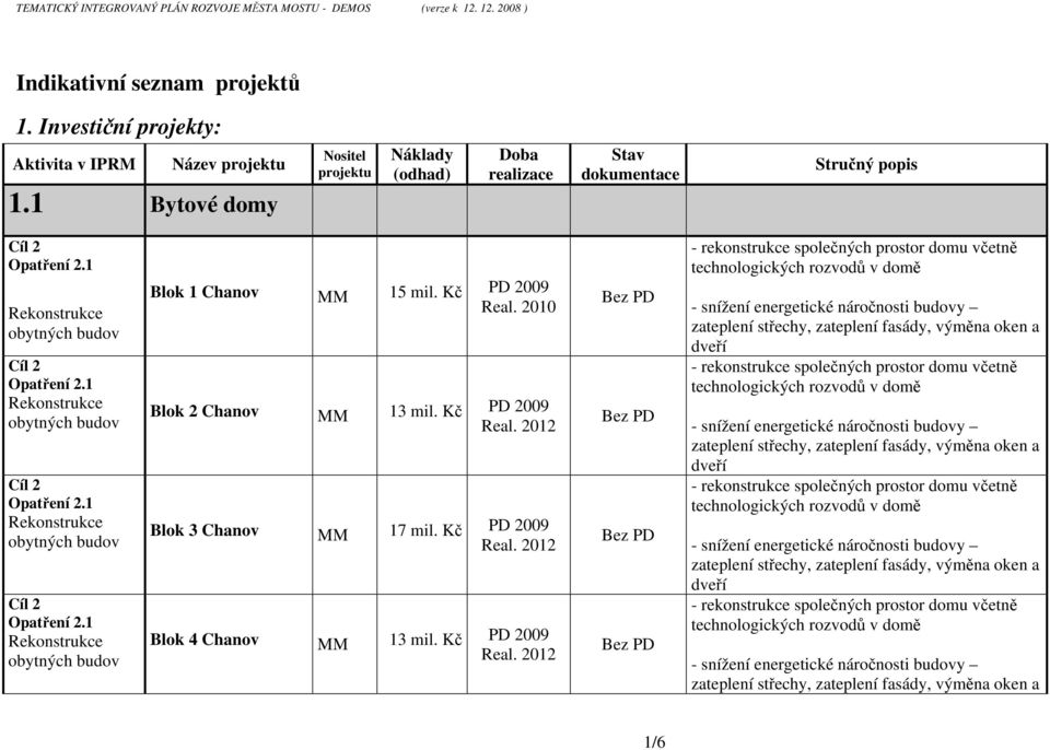 1 Bytové domy Nositel projektu Náklady (odhad) Doba realizace Stav