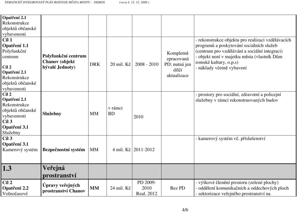 Kč 2011-2012 Kompletně zpracovaná PD; nutná jen dílčí aktualizace - rekonstrukce objektu pro realizaci vzdělávacích programů a poskytování sociálních služeb (centrum pro vzdělávání a sociální