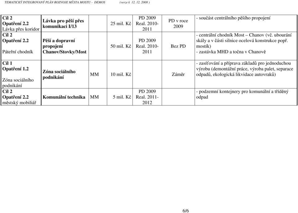 mostík) - zastávka MHD a točna v Chanově Cíl 1 Opatření 1.2 Zóna sociálního podnikání městský mobiliář Zóna sociálního podnikání Komunální technika 10 mil. Kč Záměr 5 mil.