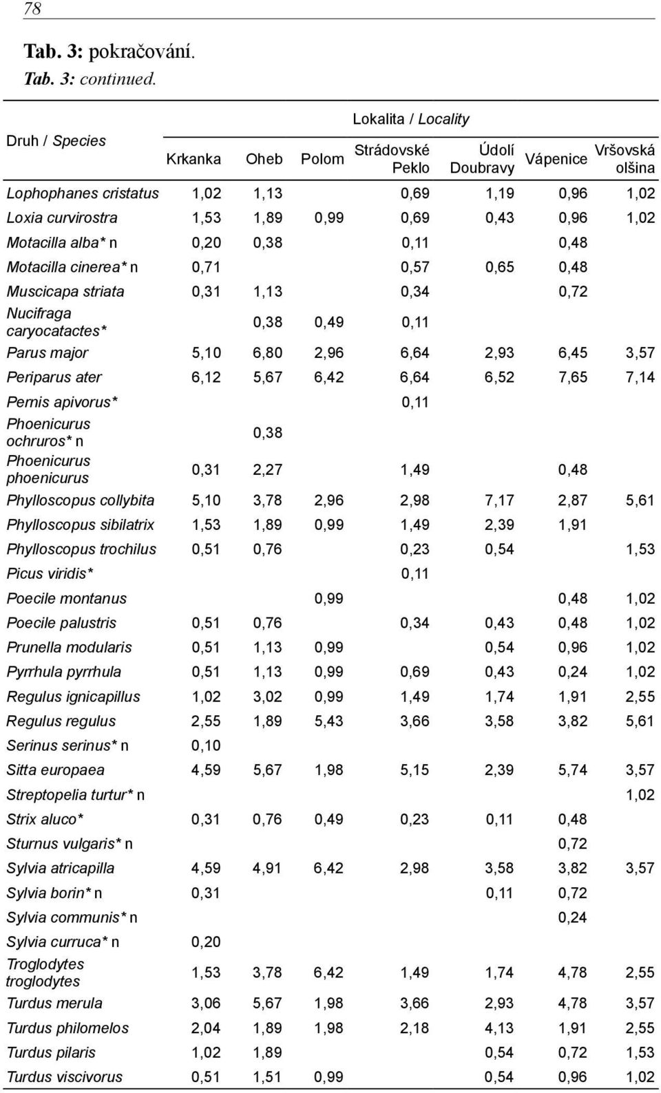 0,69 0,43 0,96 1,02 Motacilla alba* n 0,20 0,38 0,11 0,48 Motacilla cinerea* n 0,71 0,57 0,65 0,48 Muscicapa striata 0,31 1,13 0,34 0,72 Nucifraga caryocatactes* 0,38 0,49 0,11 Parus major 5,10 6,80