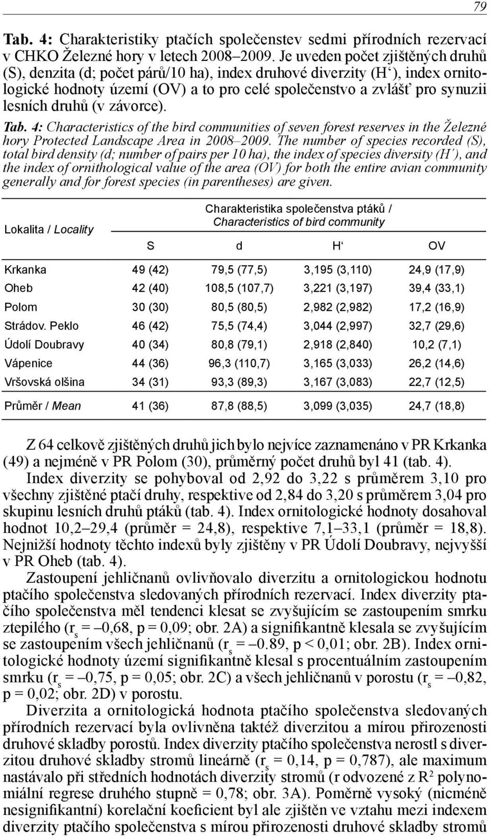 (v závorce). Tab. 4: Characteristics of the bird communities of seven forest reserves in the Železné hory Protected Landscape Area in 2008 2009.