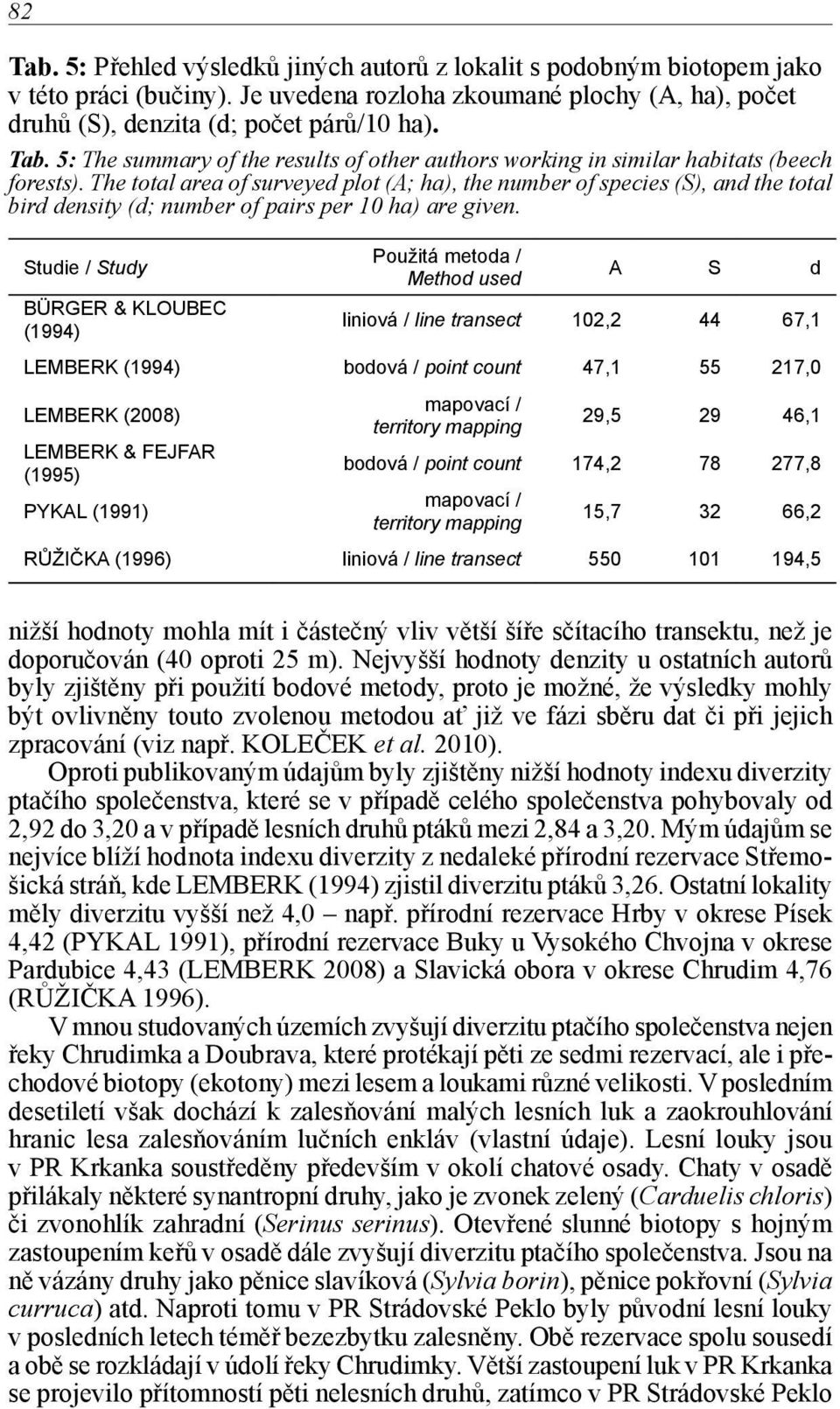 Studie / Study BÜRGER & KLOUBEC (1994) Použitá metoda / Method used A S d liniová / line transect 102,2 44 67,1 LEMBERK (1994) bodová / point count 47,1 55 217,0 LEMBERK (2008) LEMBERK & FEJFAR