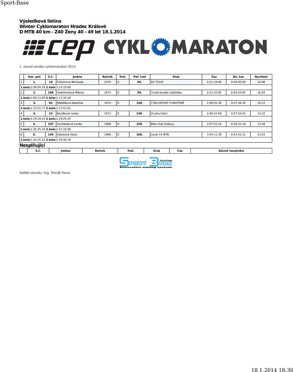 77 2.kolo 1:13:53.61 4. 4. 24 Bacílková Lenka 1973 D 149. Oceloví letci 2:48:43.69 0:27:24.61 14.22 1.kolo 1:19:18.24 2.kolo 1:29:25.45 5. 5. 107 Suchánková Lenka 1968 D 159.