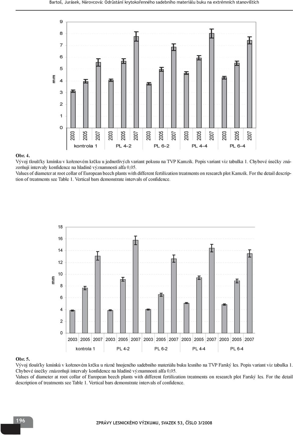 Values of diameter at root collar of European beech plants with different fertilization treatments on research plot Kamzík. For the detail description of treatments see Table 1.