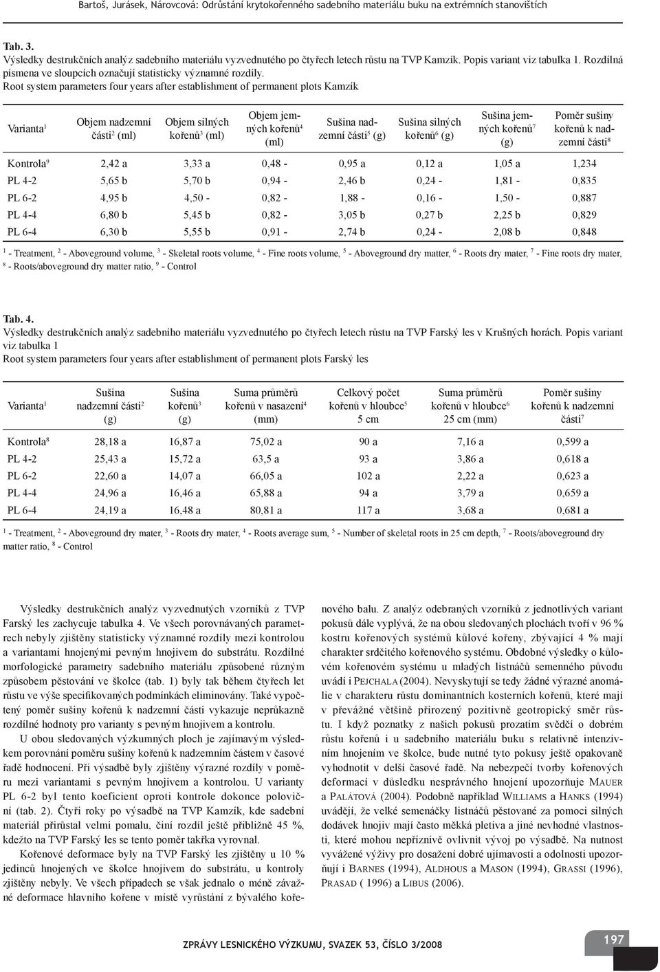 Root system parameters four years after establishment of permanent plots Kamzík Varianta 1 Objem nadzemní části 2 (ml) Objem silných kořenů 3 (ml) Objem jemných kořenů 4 (ml) Sušina nadzemní části 5