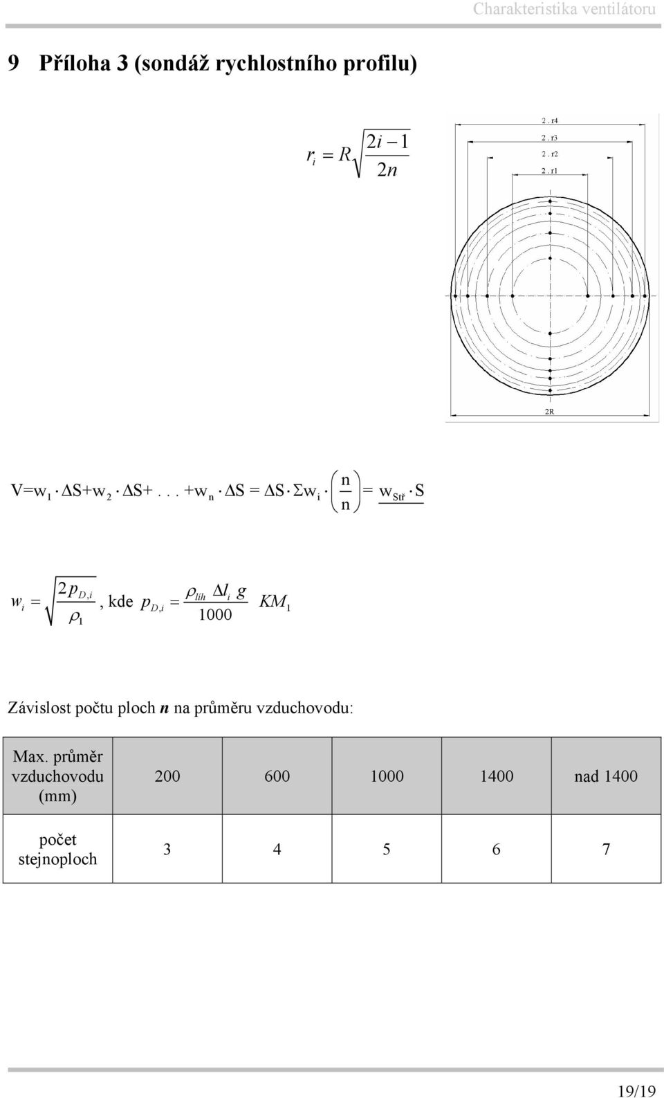 KM1 ρ 1000 1 Závislost počtu ploch n na průměru vzduchovodu: Max.