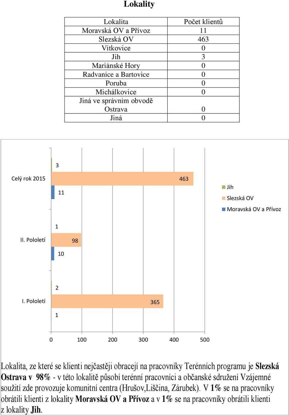 Pololetí 365 1 1 2 3 4 5 Lokalita, ze které se klienti nejčastěji obracejí na pracovníky Terénních programu je Slezská Ostrava v 98% - v této lokalitě působí terénní