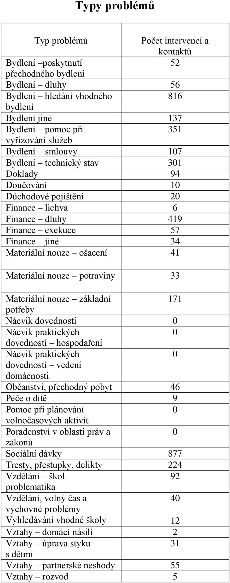 ošacení 41 Materiální nouze potraviny 33 Materiální nouze základní 171 potřeby Nácvik dovedností Nácvik praktických dovedností hospodaření Nácvik praktických dovedností vedení domácnosti Občanství,