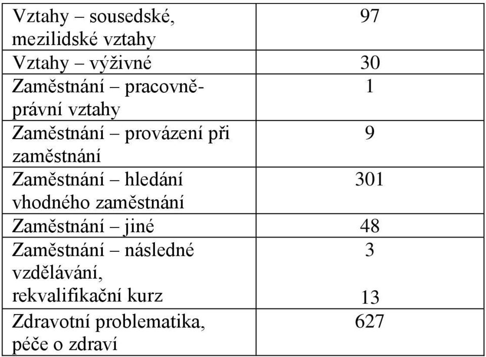 Zaměstnání hledání 31 vhodného zaměstnání Zaměstnání jiné 48 Zaměstnání