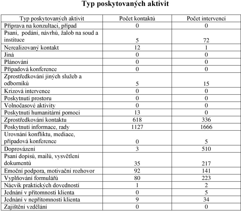 13 Zprostředkování kontaktu 618 336 Poskytnutí informace, rady 1127 1666 Urovnání konfliktu, mediace, případová konference 5 Doprovázení 3 51 Psaní dopisů, mailů, vysvětlení dokumentů 35