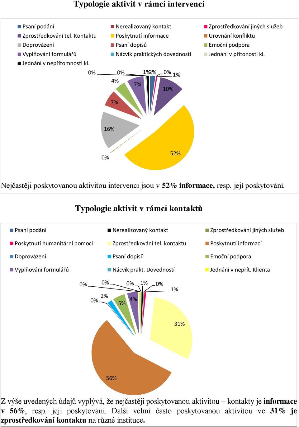 % % 1% 2% % 1% 4% 7% 1% 7% 16% % 52% Nejčastěji poskytovanou aktivitou intervencí jsou v 52% informace, resp. její poskytování.