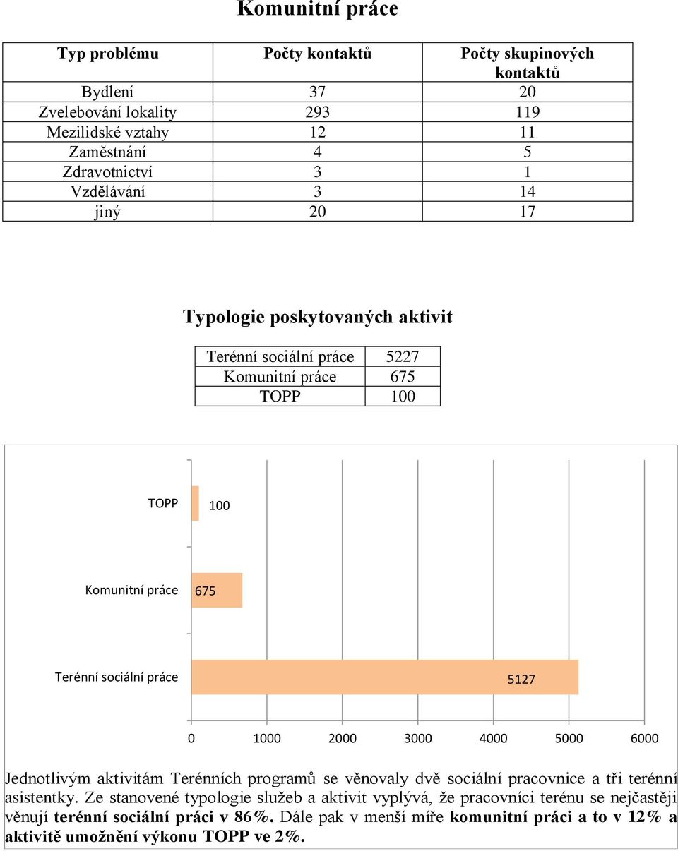 práce 5127 1 2 3 4 5 6 Jednotlivým aktivitám Terénních programů se věnovaly dvě sociální pracovnice a tři terénní asistentky.