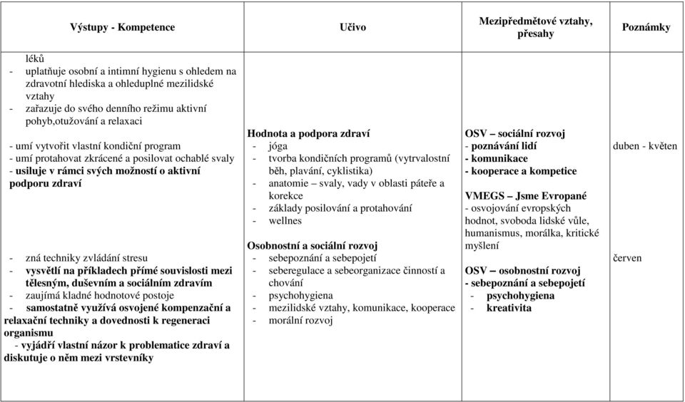 souvislosti mezi tělesným, duševním a sociálním zdravím - zaujímá kladné hodnotové postoje - samostatně využívá osvojené kompenzační a relaxační techniky a dovednosti k regeneraci organismu - vyjádří